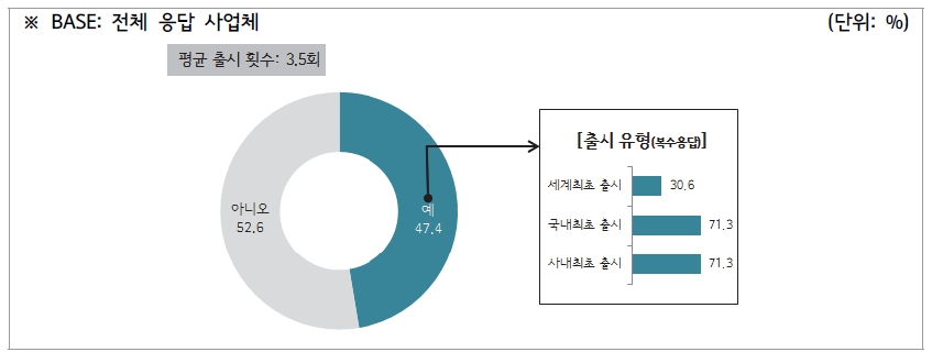 혁신제품 출시여부 및 출시 유형