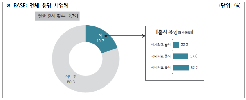 혁신서비스 출시여부 및 훌시 유형