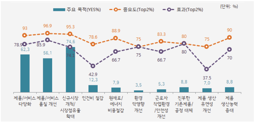 제품 및 서비스혁신의 주요 목적 및 효과