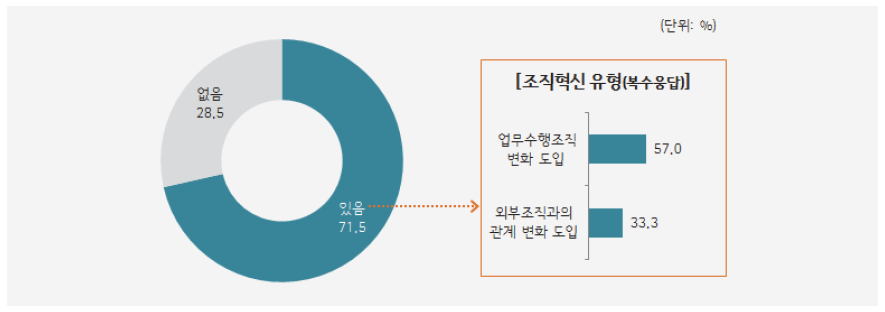 조직혁신 수행 여부 및 유형