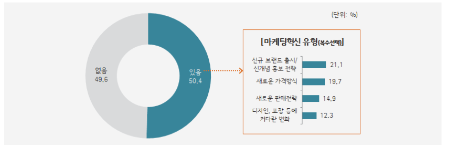 마케팅혁신 수행여부 및 유형