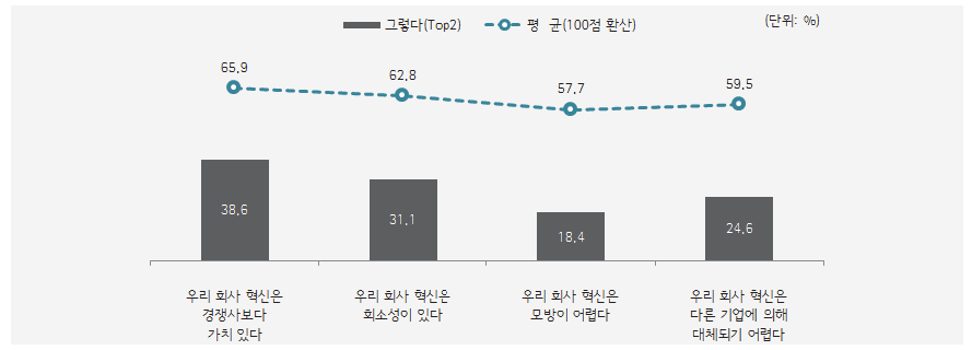 자사 혁신의 경쟁우위 평가