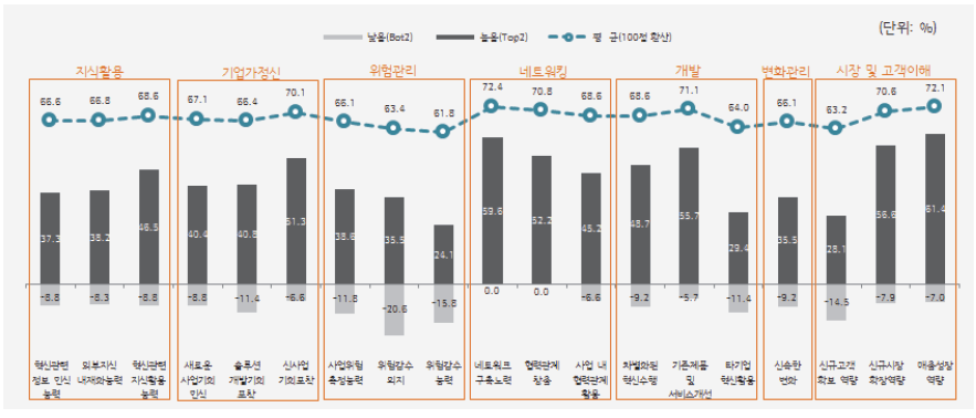 정성적인 혁신역량 평가