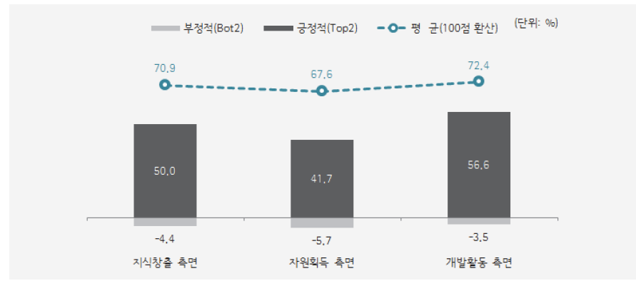 외부 네트워크 투입 역량