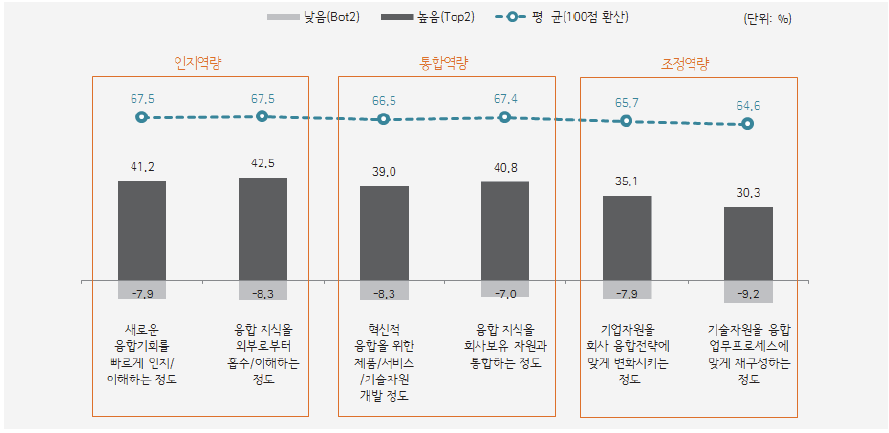 컨버전스 역량