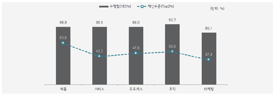 유형별 혁신수행 여부 및 수준