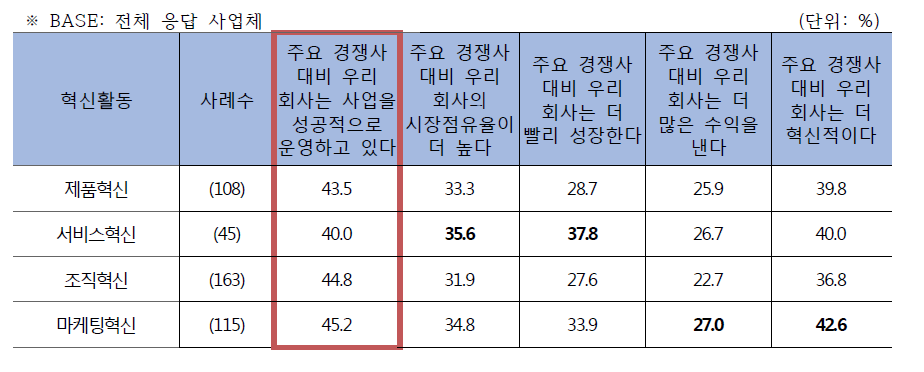 수행한 혁신활동별 혁신성과 평가