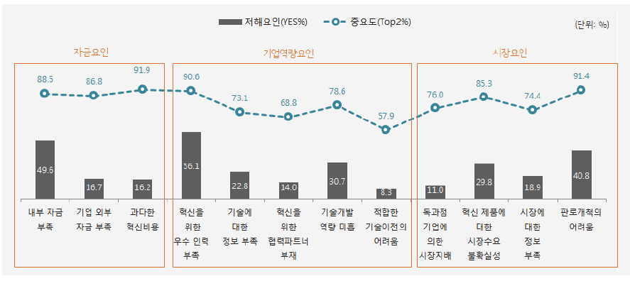 주요 혁신 저해요인