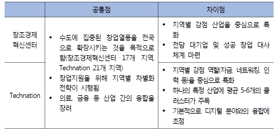 창조경제 혁신센터와 Technation 비교