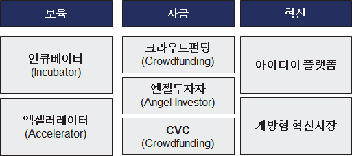 창업생태계의 구분