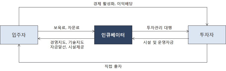 인큐베이터 운영시스템 및 지원 사항