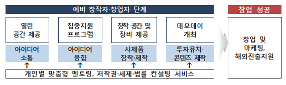 콘텐츠코리아 랩 지원체계