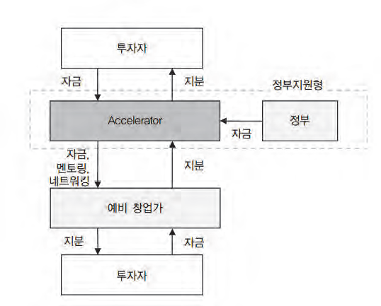 엑셀러레이터의 비즈니스 모델