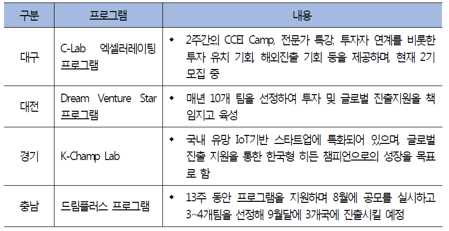 지역별 엑셀러레이팅의 특징