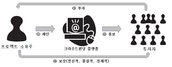 크라우드펀딩의 개념