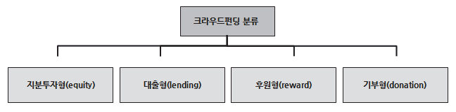 투자방식에 따른 크라우드 펀딩의 분류