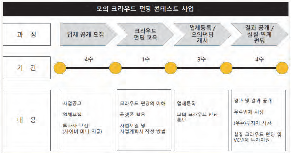 모의 크라우드 펀딩 콘테스트 사업