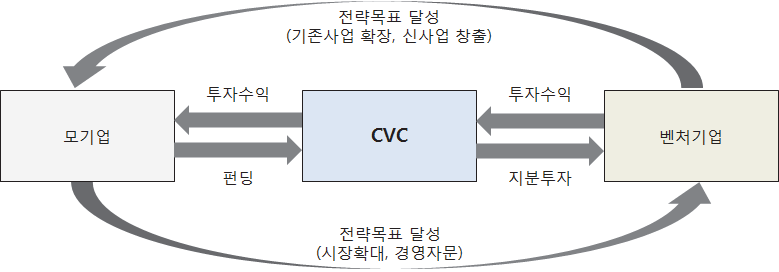 전략적 목적을 위한 CVC5)