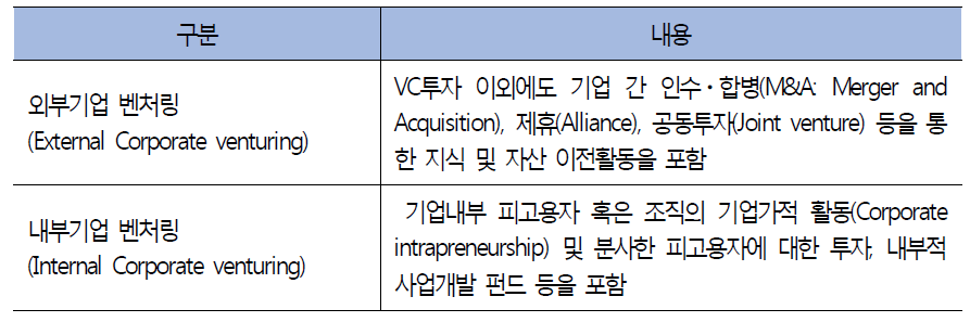 CVC의 투자활동 분류