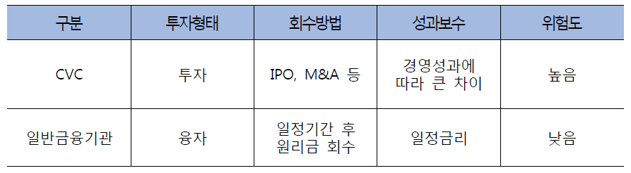 CVC와 일반금융기관과의 비교