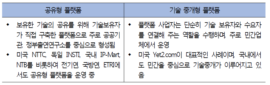 개방형 혁신 시장의 유형