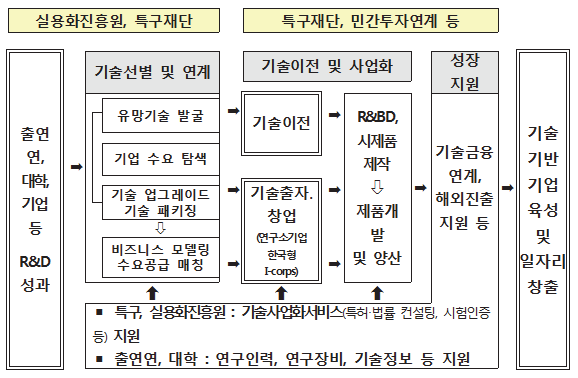 Inno T2(Innovation Technology Transfer)의 구조