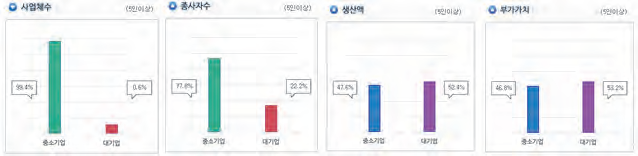 국내 중소기업의 위상