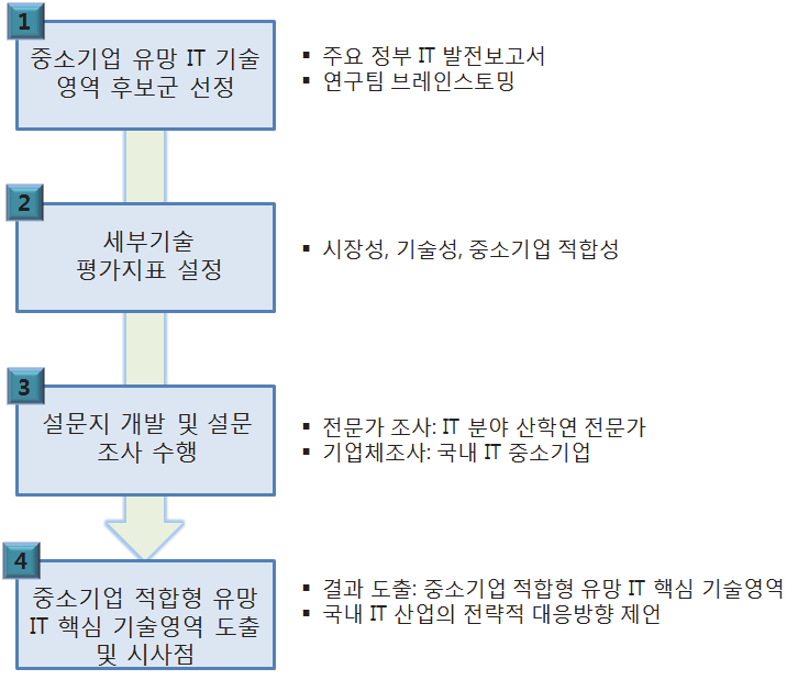 중소기업 적합형 유망 IT 핵심 기술영역 도출을 위한 연구 프레임워크