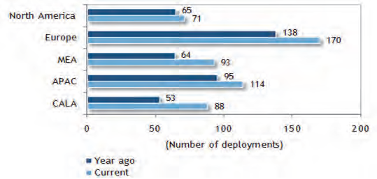 지역별 전세계 LTE 네트워크 구축 현황, 2013년과 2014년