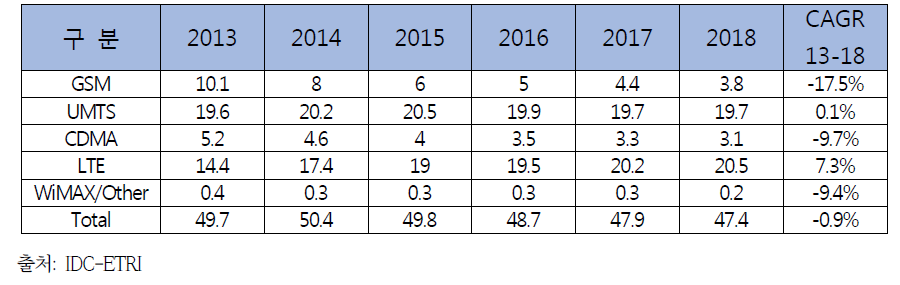 기술별 전세계 모바일 인프라 시장 규모, 2013-2018