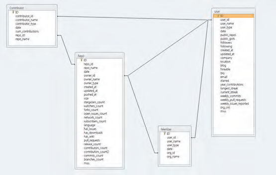 깃허브 데이터베이스 관계망