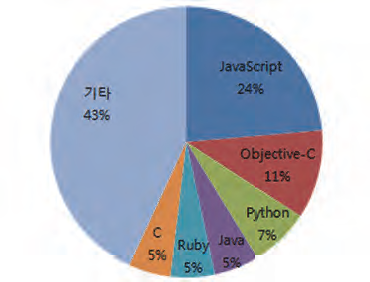 깃허브 사용 프로그램 언어 분석결과 – 프로그램 언어별 사용 비율