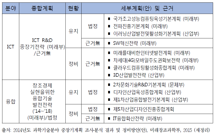 과학기술기본법 시행령 기반 ICT/융합 분야 종합계획 및 세부계획