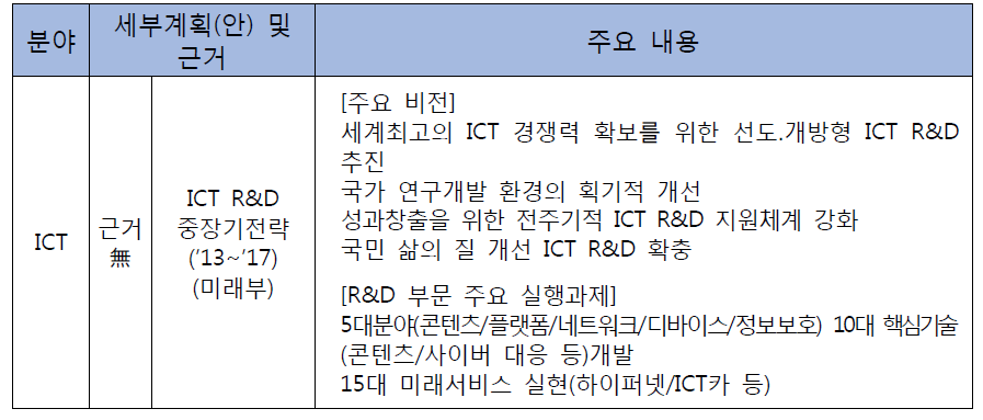 ICT R&D 중장기 전략 주요 추진 분야