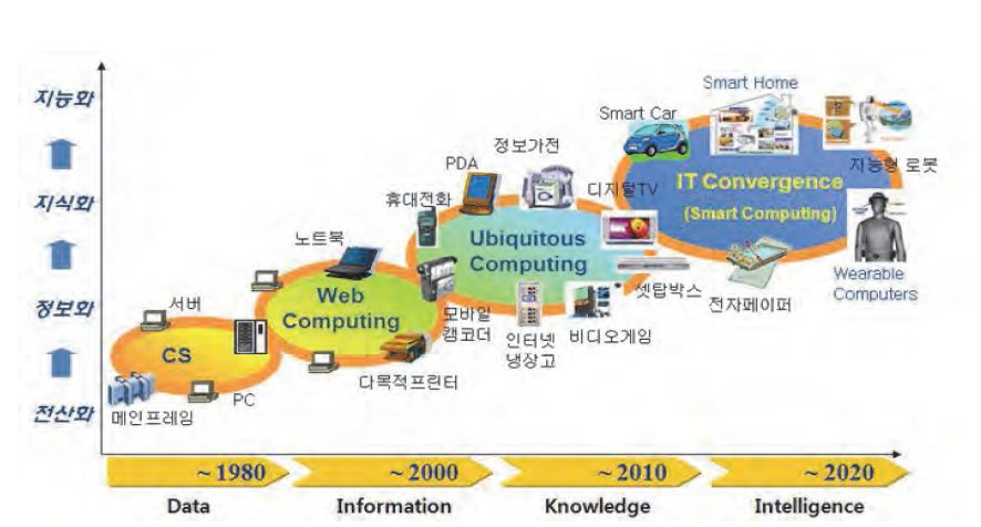 ICT 융합의 발전 과정