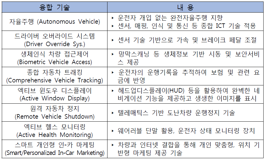 주요 자동차+ICT 융합 기술