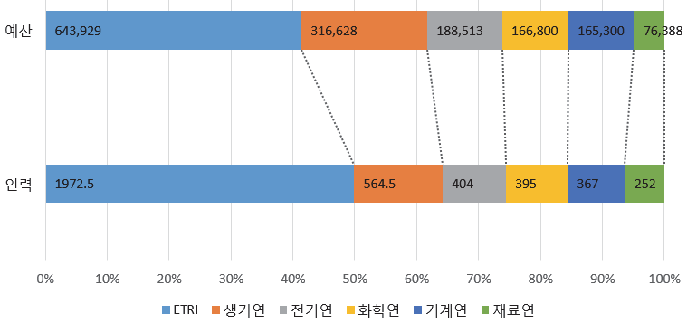 산업기술연구 중심 출연(연) 인력 및 예산 규모