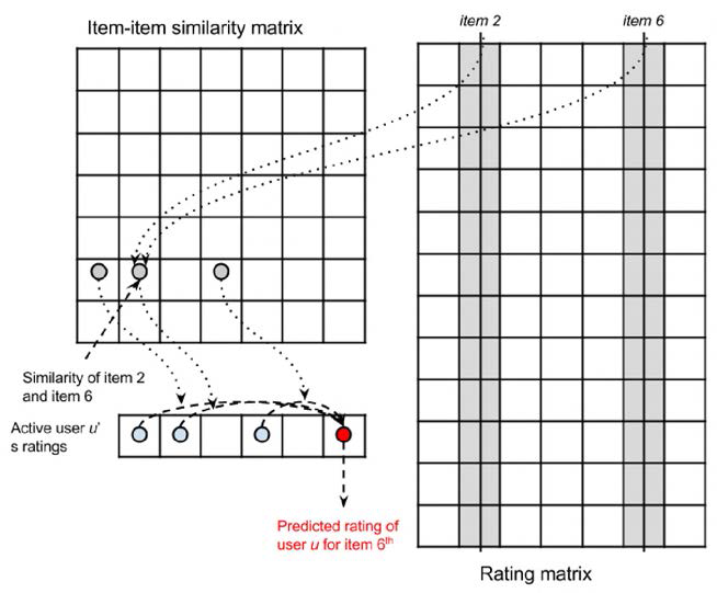 Item-Item collaborative filtering