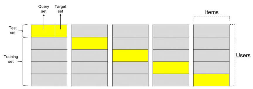 Offline evaluation with 5-fold cross validation