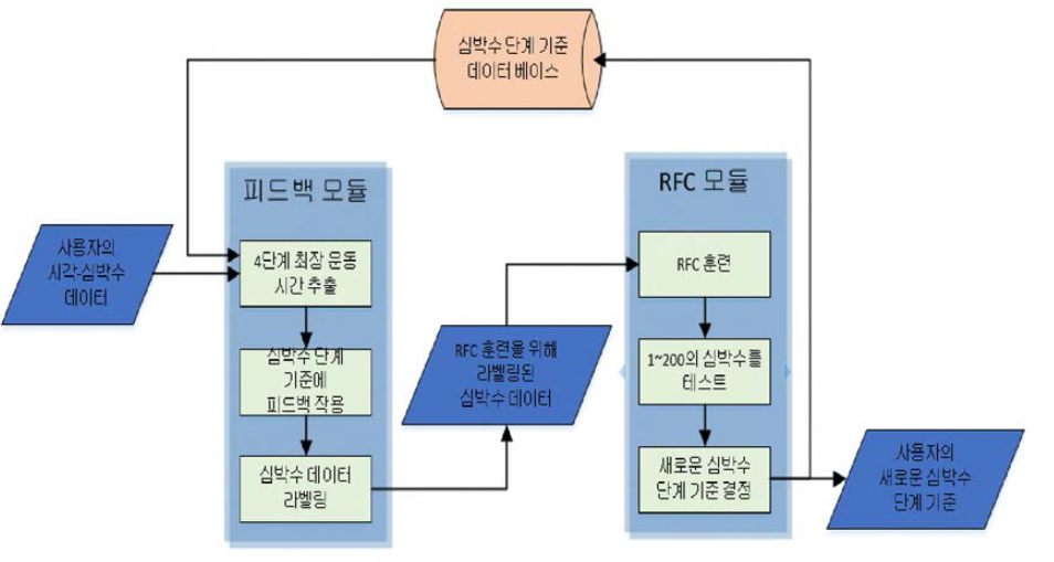 피드백 RFC 모델의 구조도