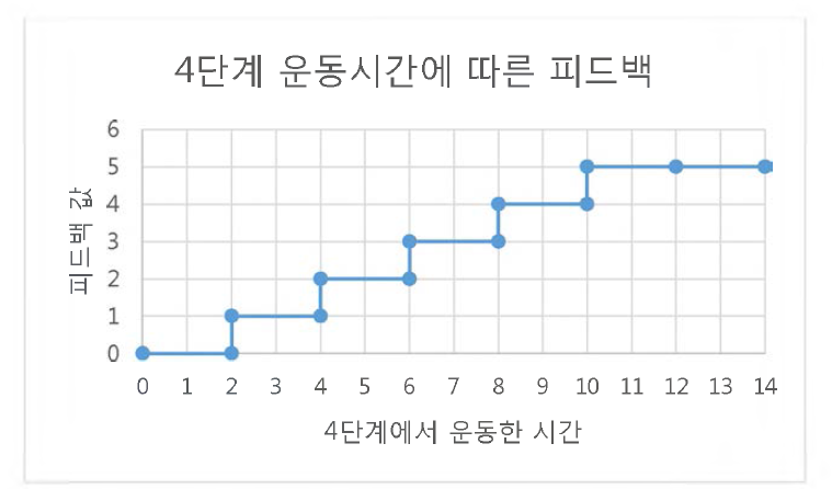 4 단계에서 운동 시간에 따른 피드백 크기