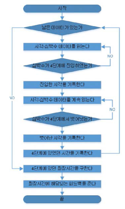 Feedback 모델의 알고리즘