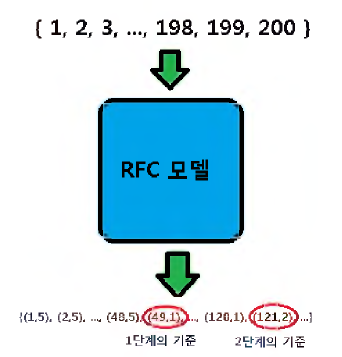 RFC 알고리즘의 분류 과정