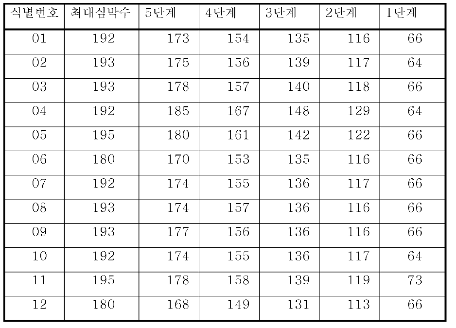 실험자 별 단계 별 심박수 기준 및 최대 심박수