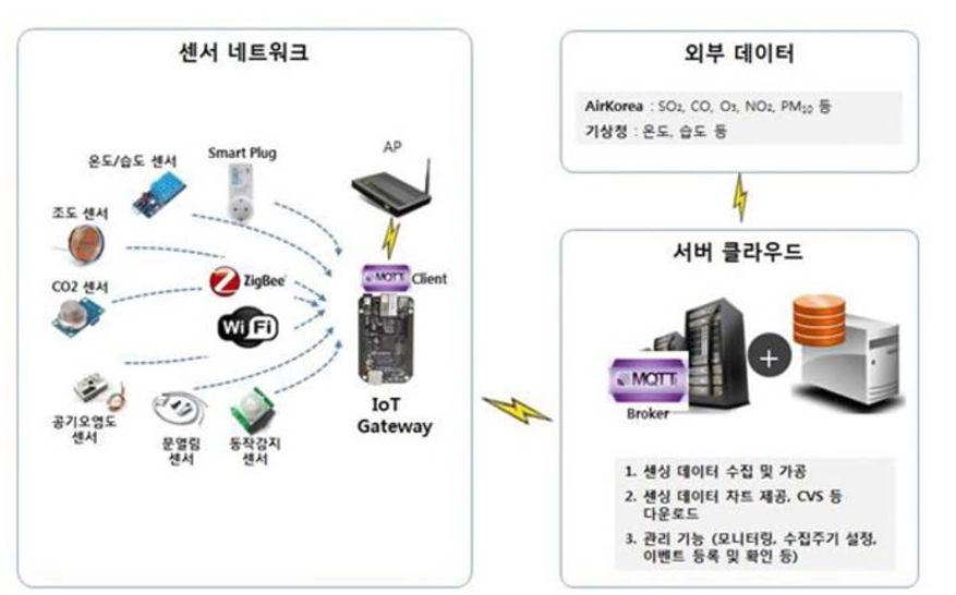 홈 환경 정보 수집 패키지 구성