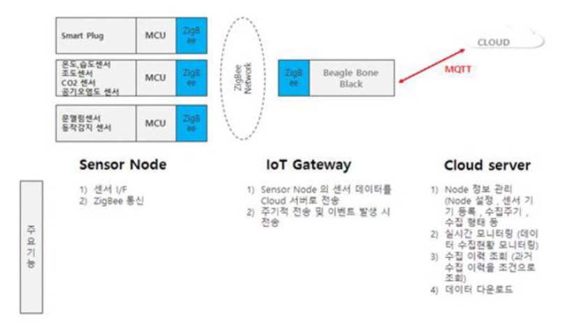 센서 데이터 수집 패키지의 구성