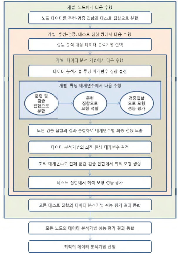 알고리즘 성능 평가 프로세스