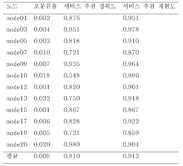 SVM 알고리즘 노드별 성능 결과