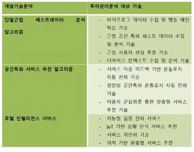 특허권리분석 대상 기술 목록