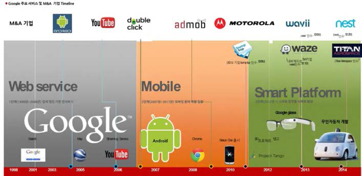 Google 의 IP 영역